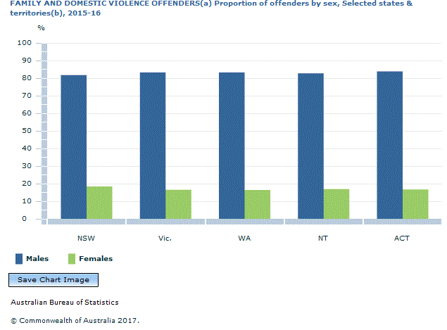 Graph Image for FAMILY AND DOMESTIC VIOLENCE OFFENDERS(a) Proportion of offenders by sex, Selected states and territories(b), 2015-16